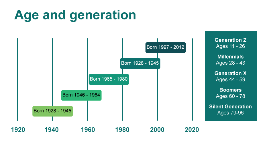 A timeline chart labeled 'Age and Generation,' displaying different generational cohorts from 1920 to 2020.