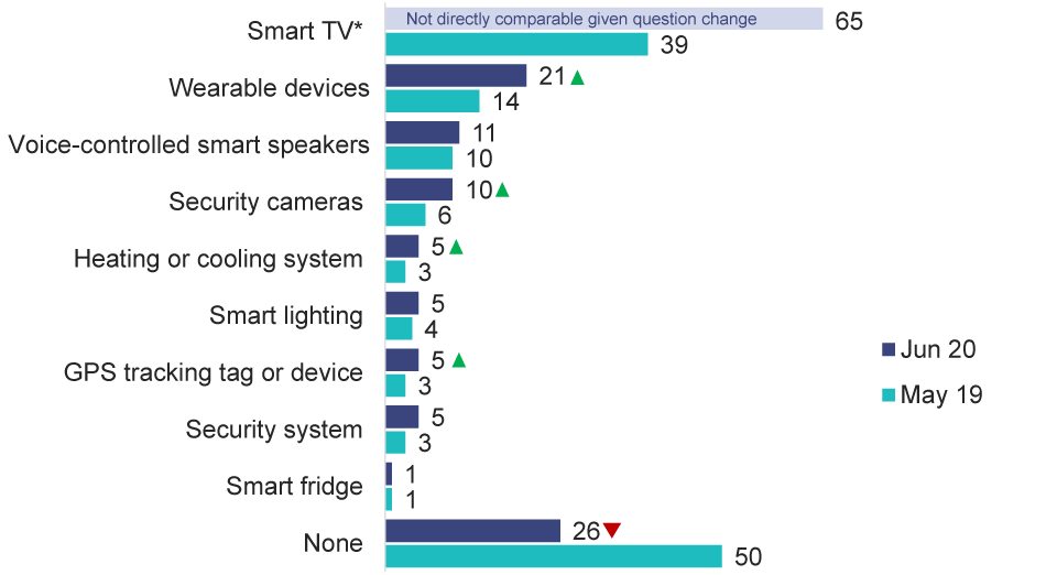 Connect smart devices